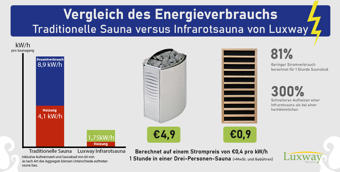 Energiesparende Heimsauna